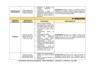 ORGANIZADOR CURRICULAR POR BIMESTRE – ENSINO FUNDAMENTAL – ANOS INICIAS – MATEMÁTICA | Página 36
PROBABILIDADE
E ESTATÍSTICA
Diferenciação entre
variáveis categóricas e
variáveis numéricas
 Realização de pesquisa com
variáveis categóricas e
numéricas;
 Organização, coleta e
representação dos dados de uma
pesquisa por meio de tabelas e
gráficos de colunas simples ou
agrupadas.
(EF04MA28PE) Realizar pesquisa envolvendo variáveis
categóricas e numéricas e organizar dados coletados por
meio de tabelas e gráficos de colunas simples ou agrupadas,
com e sem uso de tecnologias digitais.
4º BIMESTRE
UNIDADES
TEMÁTICAS
OBJETOS DE
CONHECIMENTO
CONTEÚDOS HABILIDADES PE
NÚMEROS
Números racionais:
frações unitárias mais
usuais (1/2, 1/3, 1/4,
1/5, 1/10 e 1/100)
 Leitura e escrita de frações;
 Reconhecimento e compreensão
das frações unitárias mais usuais
(1/2, 1/3, 1/4, 1/5, 1/10 e 1/100);
 Localização de frações na reta
numérica;
 Representação gráfica de
frações;
 Comparação de frações;
 Representação e cálculo de
frações de quantidade,
envolvendo meios, terços,
quartos, quintos e sextos, etc;
 Representação e cálculo de
frações de quantidades discretas
e contínuas, envolvendo décimos
e centésimos;
 Representação e cálculo de
frações de quantidades discretas
e contínuas, como: 1/2, 1/3, 1/4,
1/5, 1/6, 1/8, 1/10 e 1/100.
(EF04MA09PE) Reconhecer as frações unitárias mais
usuais (1/2, 1/3, 1/4, 1/5, 1/10 e 1/100) como unidades de
medida menores do que uma unidade, utilizando a reta
numérica como recurso, entre outros.
Números racionais:
representação decimal
para escrever valores
 Relação entre representações de
frações e de números na forma
decimal;
 Leitura e escrita de números na
forma decimal;
(EF04MA10PE) Reconhecer que as regras do sistema de
numeração decimal podem ser estendidas para a
representação decimal de um número racional e relacionar
 