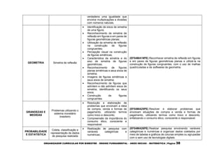 ORGANIZADOR CURRICULAR POR BIMESTRE – ENSINO FUNDAMENTAL – ANOS INICIAS – MATEMÁTICA | Página 38
verdadeira uma igualdade que
envolve multiplicações e divisões
com números naturais.
GEOMETRIA Simetria de reflexão
 Identificação de eixos de simetria
de uma figura;
 Reconhecimento de simetria de
reflexão em figuras e em pares de
figuras geométricas planas;
 Utilização da simetria de reflexão
na construção de figuras
congruentes;
 Percepção visual na construção
de figuras simétricas;
 Característica da simetria e do
eixo de simetria de figuras
geométricas;
 Reconhecimento de figuras
planas simétricas e seus eixos de
simetria;
 Imagens de figuras simétricas e
seus eixos de simetria;
 Reconhecimento de figuras que
admitem e não admitem eixos de
simetria, identificando os seus
eixos;
 Construção de figuras
congruentes.
(EF04MA19PE) Reconhecer simetria de reflexão em figuras
e em pares de figuras geométricas planas e utilizá-la na
construção de figuras congruentes, com o uso de malhas
quadriculadas e de softwares de geometria.
GRANDEZAS E
MEDIDAS
Problemas utilizando o
sistema monetário
brasileiro
 Resolução e elaboração de
problemas que envolvam a ideia
de compra, venda e formas de
pagamento, utilizando termos
como troco e desconto;
 Compreensão da importância do
consumo ético, consciente e
responsável.
(EF04MA25PE) Resolver e elaborar problemas que
envolvam situações de compra e venda e formas de
pagamento, utilizando termos como troco e desconto,
enfatizando o consumo ético, consciente e responsável.
PROBABILIDADE
E ESTATÍSTICA
Coleta, classificação e
representação de dados
de pesquisa realizada
 Realização de pesquisa com
variáveis categóricas e
numéricas;
(EF04MA28PE) Realizar pesquisa envolvendo variáveis
categóricas e numéricas e organizar dados coletados por
meio de tabelas e gráficos de colunas simples ou agrupadas
com e sem uso de tecnologias digitais.
 