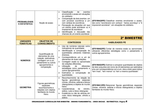 ORGANIZADOR CURRICULAR POR BIMESTRE – ENSINO FUNDAMENTAL – ANOS INICIAS – MATEMÁTICA | Página 4
PROBABILIDADE
E ESTATÍSTICA
Noção de acaso
 Classificação de eventos
envolvendo o acaso em situações
do cotidiano;
 Comparação de dois eventos: um
com provável ocorrência e um
com certeza de ocorrência;
 Percepção de situações em que
um evento pode acontecer ou é
impossível de acontecer;
 Identificação e discussão das
chances de um evento acontecer.
(EF01MA20PE) Classificar eventos envolvendo o acaso,
tais como “acontecerá com certeza”, “talvez aconteça” e “é
impossível acontecer”, em situações do cotidiano.
2º BIMESTRE
UNIDADES
TEMÁTICAS
OBJETOS DE
CONHECIMENTO
CONTEÚDOS HABILIDADES PE
NÚMEROS
Quantificação de
elementos de uma
coleção: estimativas,
contagem um a um,
pareamento ou outros
agrupamentos e
comparação.
 Uso de números naturais como
indicadores de quantidade;
 Identificação e comparação de
quantidades utilizando materiais
diversos;
 Correspondência um a um de
elementos de duas coleções;
 Contagem exata ou aproximada
de coleções diferentes;
 Utilização de diferentes
estratégias como pareamento e
outros agrupamentos;
 Estimativa e comparação de
quantidades.
(EF01MA02PE) Contar de maneira exata ou aproximada,
utilizando diferentes estratégias como o pareamento e
outros agrupamentos.
(EF01MA03PE) Estimar e comparar quantidades de objetos
de dois conjuntos (em torno de 20 elementos) por estimativa
e/ou por correspondência (um a um, dois a dois) para indicar
“tem mais”, “tem menos” ou “tem a mesma quantidade”.
GEOMETRIA
Figuras geométricas
espaciais:
reconhecimento e
relações com objetos
familiares do mundo
físico.
 Reconhecimento da relação de
figuras geométricas espaciais
(cones, cilindros, esferas e blocos
retangulares) a objetos do mundo
físico;
 Características de cilindro,
esfera, cubo e bloco retangular;
 Existência ou não de vértices em
cubo, bloco retangular, cilindro e
esfera.
(EF01MA13PE) Relacionar figuras geométricas espaciais
(cones, cilindros, esferas e blocos retangulares) a objetos
familiares do mundo físico.
 