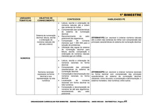 ORGANIZADOR CURRICULAR POR BIMESTRE – ENSINO FUNDAMENTAL – ANOS INICIAS – MATEMÁTICA | Página 41
1º BIMESTRE
UNIDADES
TEMÁTICAS
OBJETOS DE
CONHECIMENTO
CONTEÚDOS HABILIDADES PE
NÚMEROS
Sistema de numeração
decimal: leitura, escrita
e ordenação de
números naturais (de
até seis ordens)
 Leitura, escrita e ordenação de
números naturais até a ordem
das centenas de milhar;
 Compreensão das características
do sistema de numeração
decimal;
 Reconhecimento do valor
posicional dos algarismos;
 Comparação de números
menores que 1 000 000 para a
solução de problemas;
 Utilização das regras do sistema
de numeração decimal para
leitura, escrita, comparação e
ordenação de números naturais
menores que um milhão.
(EF05MA01PE) Ler, escrever e ordenar números naturais
até a ordem das centenas de milhar com compreensão das
principais características do sistema de numeração decimal.
Números racionais
expressos na forma
decimal e sua
representação na reta
numérica
 Leitura, escrita e ordenação de
números racionais na forma
decimal;
 Compreensão das principais
características do sistema de
numeração decimal;
 Composição e decomposição dos
números racionais na forma
decimal;
 Localização de números
racionais em forma decimal na
reta numérica;
 Composição e decomposição de
números de até seis algarismos,
reconhecendo seu valor
posicional;
(EF05MA02PE) Ler, escrever e ordenar números racionais
na forma decimal com compreensão das principais
características do sistema de numeração decimal,
utilizando, como recursos, a composição e decomposição, o
sistema monetário, reta numérica, entre outros.
 