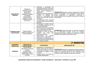 ORGANIZADOR CURRICULAR POR BIMESTRE – ENSINO FUNDAMENTAL – ANOS INICIAS – MATEMÁTICA | Página 43
GRANDEZAS E
MEDIDAS
Medidas de
comprimento, área,
massa, tempo,
temperatura e
capacidade: utilização
de unidades
convencionais e
relações entre as
unidades de medida
mais usuais.
 Resolução e elaboração de
situações-problemas envolvendo
grandezas de comprimento, área,
massa, tempo, temperatura e
capacidade;
 Relação dos tipos de grandezas e
unidades de medidas aos
tamanhos e quantidades dos
objetos primando pela precisão
da medida;
 Transformações entre unidades
de medida mais usuais de mesma
grandeza.
(EF05MA19PE) Resolver e elaborar problemas envolvendo
medidas de grandeza como comprimento, área, massa,
tempo, temperatura e capacidade, recorrendo a
transformações entre as unidades mais usuais em contextos
socioculturais.
PROBABILIDADE
E ESTATÍSTICA
Espaço amostral:
análise de chances de
eventos aleatórios
 Apresentação e análise de todos
os resultados possíveis de um
experimento aleatório;
 Estimativa sobre se os resultados
de um experimento aleatório são
igualmente prováveis ou não;
 Ampliação da ideia de espaço
amostral por meio de
experimento aleatório;
 Determinação do espaço
amostral de um experimento;
 Observação da probabilidade de
ocorrência dos eventos de acordo
com o espaço amostral.
(EF05MA22PE) Apresentar todos os possíveis resultados
de um experimento aleatório (como, por exemplo,
lançamentos de dados, moedas, etc.) estimando se esses
resultados são igualmente prováveis ou não.
2º BIMESTRE
UNIDADES
TEMÁTICAS
OBJETOS DE
CONHECIMENTO
CONTEÚDOS HABILIDADES PE
NÚMEROS
Representação
fracionária dos números
racionais:
reconhecimento,
significados, leitura e
representação na reta
numérica.
 Identificação e representação de
frações, associando-as à ideia de
uma divisão ou parte de um todo;
 Localização de frações na reta
numérica;
 Frações maiores e menores que
a unidade representada;
(EF05MA03PE) Identificar e representar frações (menores e
maiores que a unidade), associando-as ao resultado de uma
divisão ou à ideia de parte de um todo, utilizando a reta
numérica e outros materiais concretos como recurso.
 