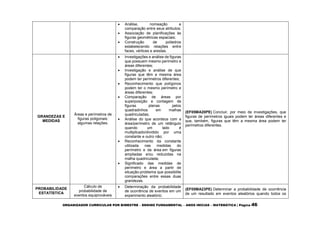 ORGANIZADOR CURRICULAR POR BIMESTRE – ENSINO FUNDAMENTAL – ANOS INICIAS – MATEMÁTICA | Página 46
 Análise, nomeação e
comparação entre seus atributos;
 Associação de planificações às
figuras geométricas espaciais;
 Construção de poliedros
estabelecendo relações entre
faces, vértices e arestas.
GRANDEZAS E
MEDIDAS
Áreas e perímetros de
figuras poligonais:
algumas relações.
 Investigações e análise de figuras
que possuem mesmo perímetro e
áreas diferentes;
 Investigação e análise de que
figuras que têm a mesma área
podem ter perímetros diferentes;
 Reconhecimento que polígonos
podem ter o mesmo perímetro e
áreas diferentes;
 Comparação de áreas por
superposição e contagem de
figuras planas pelos
quadradinhos em malhas
quadriculadas;
 Análise do que acontece com a
área/perímetro de um retângulo
quando um lado é
multiplicado/dividido por uma
constante e outro não;
 Reconhecimento da constante
utilizada nas medidas do
perímetro e da área em figuras
ampliadas e/ou reduzidas na
malha quadriculada;
 Significado das medidas de
perímetro e área a partir de
situação-problema que possibilite
comparações entre essas duas
grandezas.
(EF05MA20PE) Concluir, por meio de investigações, que
figuras de perímetros iguais podem ter áreas diferentes e
que, também, figuras que têm a mesma área podem ter
perímetros diferentes.
PROBABILIDADE
ESTATÍSTICA
Cálculo de
probabilidade de
eventos equiprováveis
 Determinação da probabilidade
de ocorrência de eventos em um
experimento aleatório;
(EF05MA23PE) Determinar a probabilidade de ocorrência
de um resultado em eventos aleatórios quando todos os
 