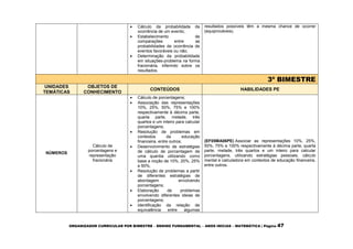 ORGANIZADOR CURRICULAR POR BIMESTRE – ENSINO FUNDAMENTAL – ANOS INICIAS – MATEMÁTICA | Página 47
 Cálculo da probabilidade da
ocorrência de um evento;
 Estabelecimento de
comparações entre as
probabilidades de ocorrência de
eventos favoráveis ou não;
 Determinação da probabilidade
em situações-problema na forma
fracionária, inferindo sobre os
resultados.
resultados possíveis têm a mesma chance de ocorrer
(equiprováveis).
3º BIMESTRE
UNIDADES
TEMÁTICAS
OBJETOS DE
CONHECIMENTO
CONTEÚDOS HABILIDADES PE
NÚMEROS
Cálculo de
porcentagens e
representação
fracionária
 Cálculo de porcentagens;
 Associação das representações
10%, 25%, 50%, 75% e 100%
respectivamente à décima parte,
quarta parte, metade, três
quartos e um inteiro para calcular
porcentagens;
 Resolução de problemas em
contextos da educação
financeira, entre outros;
 Desenvolvimento de estratégias
de cálculo de porcentagem de
uma quantia utilizando como
base a noção de 10%, 20%, 25%
e 50%;
 Resolução de problemas a partir
de diferentes estratégias de
abordagem envolvendo
porcentagens;
 Elaboração de problemas
envolvendo diferentes ideias de
porcentagens;
 Identificação da relação de
equivalência entre algumas
(EF05MA06PE) Associar as representações 10%, 25%,
50%, 75% e 100% respectivamente à décima parte, quarta
parte, metade, três quartos e um inteiro para calcular
porcentagens, utilizando estratégias pessoais, cálculo
mental e calculadora em contextos de educação financeira,
entre outros.
 