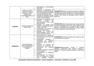 ORGANIZADOR CURRICULAR POR BIMESTRE – ENSINO FUNDAMENTAL – ANOS INICIAS – MATEMÁTICA | Página 48
porcentagens e a suas frações
irredutíveis.
Problemas: adição e
subtração de números
naturais e números
racionais cuja
representação decimal é
finita.
 Resolução e elaboração de
problemas de adição e subtração
com números naturais e racionais
cuja representação seja finita;
 Utilização de estratégias diversas
de cálculo: por estimativa, cálculo
mental e uso de algoritmos.
(EF05MA07PE) Resolver e elaborar problemas de adição e
subtração com números naturais e com números racionais,
cuja representação decimal seja finita, utilizando estratégias
diversas como cálculo por estimativa, cálculo mental e
algoritmos.
ÁLGEBRA
Grandezas diretamente
proporcionais
 Resolução de problemas que
envolvam variação de
proporcionalidade direta entre
duas grandezas;
 Utilização de escalas para
redução ou ampliação de objetos,
mapas, entre outros;
 Compreensão do conceito de
proporcionalidade direta;
 Aplicação do conceito de
proporcionalidade direta para
resolver problemas diversos.
(EF05MA12PE) Resolver problemas que envolvam variação
de proporcionalidade direta entre duas grandezas para
associar a quantidade de um produto ao valor a pagar,
alterar as quantidades de ingredientes de receitas, ampliar
ou reduzir escala em mapas, entre outros.
GEOMETRIA
Figuras geométricas
planas: características,
representações e
ângulos.
 Reconhecimento de ângulo de
um quarto de volta, de meia volta
e de uma volta;
 Classificação, nomeação e
comparação de polígonos
considerando lados, vértices e
ângulos;
 Introdução ao conceito de
polígonos na perspectiva de
composições de mosaicos
regulares;
 Distinção de polígonos regulares
de não regulares;
 Características de polígonos
regulares;
 Reconhecimento do triângulo
como um polígono de 3 lados
cujas medidas implicam
(EF05MAXPE) Reconhecer ângulo de um quarto de volta,
de meia volta e de uma volta.
(EF05MA17PE) Reconhecer, nomear e comparar
polígonos, considerando lados, vértices e ângulos e
desenhá-los, utilizando material de desenho ou tecnologias
digitais.
 
