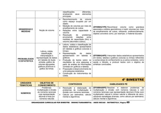 ORGANIZADOR CURRICULAR POR BIMESTRE – ENSINO FUNDAMENTAL – ANOS INICIAS – MATEMÁTICA | Página 49
classificações diferentes,
sinalizando seus elementos
principais.
GRANDEZAS E
MEDIDAS
Noção de volume
 Reconhecimento de volume
como espaço ocupado por um
objeto;
 Medição de volumes por meio de
empilhamento de cubos;
 Relações entre capacidade e
volume;
 Resolução de problemas
envolvendo relações entre
medidas de capacidade (litro) e
volume (decímetro cúbico).
(EF05MA21PE) Reconhecer volume como grandeza
associada a sólidos geométricos e medir volumes por meio
de empilhamento de cubos, utilizando, preferencialmente,
objetos concretos como, por exemplo, o material dourado.
PROBABILIDADE
E ESTATÍSTICA
Leitura, coleta,
classificação,
interpretação e
representação de dados
em tabelas de dupla
entrada, gráfico de
colunas agrupadas,
gráficos pictóricos e
gráfico de linhas.
 Leitura, coleta e classificação de
dados estatísticos apresentados
em tabelas e gráficos (colunas e
linhas);
 Representação de dados
apresentados em tabelas e
gráficos;
 Produção de textos sobre os
resultados de uma pesquisa a
partir da análise de informações
contidas em gráficos e tabelas;
 Proposição e desenvolvimento de
uma pesquisa estatística;
 Construção de instrumentos de
coleta.
(EF05MA24PE) Interpretar dados estatísticos apresentados
em textos, tabelas e gráficos (colunas ou linhas) referentes
a outras áreas do conhecimento ou a outros contextos, como
saúde e trânsito, e produzir textos com o objetivo de
sintetizar conclusões.
4º BIMESTRE
UNIDADES
TEMÁTICAS
OBJETOS DE
CONHECIMENTO
CONTEÚDOS HABILIDADES PE
NÚMEROS
Problemas:
multiplicação e divisão
de números racionais
cuja representação
decimal é finita por
números naturais
 Resolução e elaboração de
problemas de multiplicação e
divisão com números racionais;
 Cálculo por estimativa, cálculo
mental e algoritmos;
(EF05MA08PE) Resolver e elaborar problemas de
multiplicação e divisão com números naturais e com
números racionais cuja representação decimal é finita (com
multiplicador natural e divisor natural e diferente de zero),
utilizando estratégias diversas, como cálculo por estimativa,
cálculo mental e algoritmos.
 
