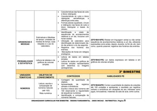 ORGANIZADOR CURRICULAR POR BIMESTRE – ENSINO FUNDAMENTAL – ANOS INICIAS – MATEMÁTICA | Página 5
 Características das faces de cubo
e bloco retangular;
 Características do cubo e bloco
retangular, semelhanças e
diferenças entre eles;
 Formas planas (quadrado, círculo
e retângulo) nas faces de cubo e
bloco retangular e bases do
cilindro.
GRANDEZAS E
MEDIDAS
Estimativas e Medidas
de tempo: unidades de
medida de tempo, suas
relações e o uso do
calendário.
 Identificação e relato de
sequências de acontecimentos
relativos a um dia, inclusive com
horas exatas;
 Utilização de calendário para
identificação de determinado dia,
do dia anterior e do dia seguinte;
 Registros dos horários dos
eventos;
 Marcações de horas em relógios
analógicos.
(EF01MA16PE) Relatar em linguagem verbal ou não verbal
sequência de acontecimentos relativos a um dia, utilizando
expressões como antes, depois, durante, no fim de, etc, bem
como, quando possível, registros dos horários dos eventos.
PROBABILIDADE
E ESTATÍSTICA
Leitura de tabelas e de
gráficos de colunas
simples
 Leitura de dados em tabelas
simples;
 Leitura de dados em gráficos de
colunas simples representados
com desenhos ou imagens
(pictogramas).
(EF01MA21PE) Ler dados expressos em tabelas e em
gráficos de colunas simples.
3º BIMESTRE
UNIDADES
TEMÁTICAS
OBJETOS DE
CONHECIMENTO
CONTEÚDOS HABILIDADES PE
NÚMEROS
Leitura, escrita e
comparação de
números naturais
(até 100)
Reta numérica
 Contagem de quantidade de
objetos;
 Apresentação de registros
verbais e simbólicos;
 Escrita e leitura dos números até
100 observando a regularidade
da sequência numérica;
 Identificação e comparação de
números naturais;
(EF01MA04PE) Contar a quantidade de objetos de coleções
até 100 unidades e apresentar o resultado por registros
verbais e simbólicos em situações de seu interesse como
jogos, brincadeiras, materiais da sala de aula, entre outros.
 