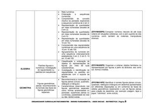 ORGANIZADOR CURRICULAR POR BIMESTRE – ENSINO FUNDAMENTAL – ANOS INICIAS – MATEMÁTICA | Página 6
 Reta numérica;
 Ordenação e sequências
numéricas;
 Compreensão do conceito
intuitivo da paridade, explorando
a sequencia numérica de 2 em 2;
 Representação de quantidades
em retas numeradas (escalas de
2 em 2);
 Representação de quantidades
em retas numeradas (escalas de
5 em 5);
 Representação de quantidades
em retas numeradas (escalas de
10 em 10);
 Compreensão das regularidades
numéricas em uma sequência de
10 em 10 até 100;
 Agrupamentos de numerais em
uma sequência ordenadamente
estabelecida 2 em 2, 5 em 5, 10
em 10 até 100.
(EF01MA05PE) Comparar números naturais de até duas
ordens em situações cotidianas, com e sem suporte da reta
numérica, como também de materiais manipuláveis
diversos.
ÀLGEBRA
Padrões figurais e
numéricos: investigação
de regularidades ou
padrões em sequências.
 Classificação e ordenação de
objetos ou representações de
figuras por meio de suas
características;
 Investigação e identificação de
regularidades ou padrões em
sequências com o suporte de
figuras.
(EF01MA09PE) Organizar e ordenar objetos familiares ou
representações por figuras a partir de atributos, tais como
cor, forma e medida.
GEOMETRIA
Figuras geométricas
planas: reconhecimento
do formato das faces de
figuras geométricas
espaciais.
 Reconhecimento e nomeação de
figuras planas (círculo, quadrado,
retângulo e triângulo);
 Características observáveis nas
figuras geométricas espaciais,
como: formas arredondadas ou
pontudas, superfícies planas ou
curvilíneas, possibilidade de rolar
ou não, dentre outras;
(EF01MA14PE) Identificar e nomear figuras planas (círculo,
quadrado, retângulo e triângulo) em desenhos apresentados
em diferentes disposições ou em contornos de faces de
sólidos geométricos (explorando o uso de figuras planas
para criação de desenhos, por exemplo colagem, lápis e
papel, "carimbos”, entre outros).
 