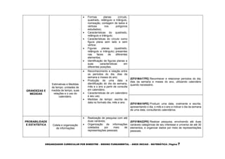 ORGANIZADOR CURRICULAR POR BIMESTRE – ENSINO FUNDAMENTAL – ANOS INICIAS – MATEMÁTICA | Página 7
 Formas planas (círculo,
quadrado, retângulo e triângulo,
nomeação, contagem de lados e
vértices nos polígonos
estudados);
 Características do quadrado,
retângulo e triângulo;
 Características do círculo como
figura plana sem lado e sem
vértice;
 Figuras planas (quadrado,
retângulo e triângulo) presentes
nas faces de diferentes
elementos;
 Identificação de figuras planas e
suas características em
diferentes posições.
GRANDEZAS E
MEDIDAS
Estimativas e Medidas
de tempo: unidades de
medida de tempo, suas
relações e o uso do
calendário.
 Reconhecimento e relação entre
os períodos do dia, dias da
semana e meses do ano;
 Produção de uma data e
identificação do dia da semana,
mês e o ano a partir de consulta
em calendário;
 Características de um calendário
e seu uso;
 Medidas de tempo: escrita de
data no formato dia, mês e ano.
(EF01MA17PE) Reconhecer e relacionar períodos do dia,
dias da semana e meses do ano, utilizando calendário
quando necessário.
(EF01MA18PE) Produzir uma data, oralmente e escrita,
apresentando o dia, o mês e o ano e indicar o dia da semana
de uma data, consultando calendários.
PROBABILIDADE
E ESTATÍSTICA Coleta e organização
de informações
 Realização de pesquisa com até
duas variáveis;
 Organização de informações
coletados por meio de
representações pessoais.
(EF01MA22PE) Realizar pesquisa, envolvendo até duas
variáveis categóricas de seu interesse e universo de até 30
elementos, e organizar dados por meio de representações
pessoais.
 
