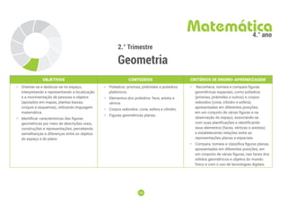 100
100
2.° Trimestre
Geometria
Matemática
4.° ano
OBJETIVOS CONTEÚDOS CRITÉRIOS DE ENSINO-APRENDIZAGEM
• Orientar-se e deslocar-se no espaço,
interpretando e representando a localização
e a movimentação de pessoas e objetos
(apoiados em mapas, plantas baixas,
croquis e esquemas), utilizando linguagem
matemática.
• Identificar características das figuras
geométricas por meio de descrições orais,
construções e representações, percebendo
semelhanças e diferenças entre os objetos
do espaço e do plano.
• Poliedros: prismas, pirâmides e poliedros
platônicos.
• Elementos dos poliedros: face, aresta e
vértice.
• Corpos redondos: cone, esfera e cilindro.
• Figuras geométricas planas.
• Reconhece, nomeia e compara figuras
geométricas espaciais, como poliedros
(prismas, pirâmides e outros) e corpos
redondos (cone, cilindro e esfera),
apresentadas em diferentes posições,
em um conjunto de várias figuras e na
observação do espaço, associando-as
com suas planificações e identificando
seus elementos (faces, vértices e arestas)
e estabelecendo relações entre as
representações planas e espaciais.
• Compara, nomeia e classifica figuras planas,
apresentadas em diferentes posições, em
um conjunto de várias figuras, nas faces dos
sólidos geométricos e objetos do mundo
físico e com o uso de tecnologias digitais.
 