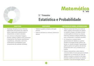 102
102
2.° Trimestre
Estatística e Probabilidade
Matemática
4.° ano
OBJETIVOS CONTEÚDOS CRITÉRIOS DE ENSINO-APRENDIZAGEM
• Investigar situações de seu interesse,
elaborando instrumentos de coleta de
dados, organizando, apresentando e
interpretando os dados coletados.
• Ler, construir e interpretar listagens,
quadros, tabelas e gráficos para comunicar
e representar informações quantitativas
e qualitativas, utilizando o raciocínio
combinatório e probabilístico para
compreensão da realidade estudada.
• Tabelas e quadros simples e de dupla
entrada.
• Gráficos de barras ou colunas, pictóricos e
setores.
• Elabora e preenche fichas de coleta de
dados, registra informações em tabelas
ou quadros simples e de dupla entrada,
constrói gráficos de barras ou colunas,
relaciona variáveis e elabora inferências
para compreender a realidade estudada.
• Lê, interpreta e compara dados
apresentados em tabelas ou quadros
simples e de dupla entrada, gráficos de
barras ou colunas (simples e agrupadas),
gráficos pictóricos e gráficos de setores,
produzindo texto com a síntese de sua
análise.
• Elabora instrumentos, coleta dados e
comunica dados de uma pesquisa (variáveis
categóricas ou numéricas) por meio de
tabelas e quadros, inclusive as de dupla
entrada, e gráficos de barras ou colunas,
incluindo o uso de tecnologias digitais.
 