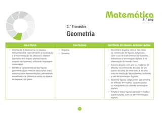 112
112
3.° Trimestre
Geometria
Matemática
4.° ano
OBJETIVOS CONTEÚDOS CRITÉRIOS DE ENSINO-APRENDIZAGEM
• Orientar-se e deslocar-se no espaço,
interpretando e representando a localização
e a movimentação de pessoas e objetos
(apoiados em mapas, plantas baixas,
croquis e esquemas), utilizando linguagem
matemática.
• Identificar características das figuras
geométricas por meio de descrições orais,
construções e representações, percebendo
semelhanças e diferenças entre os objetos
do espaço e do plano.
• Ângulos.
• Simetria.
• Reconhece ângulos retos e não retos
na construção de figuras poligonais,
com o uso de instrumentos de desenho,
dobraduras e tecnologias digitais, e na
observação do mundo físico.
• Associa ângulo com giro ou mudança de
direção, reconhecendo ângulos de um
quarto de volta, de meia volta e de uma
volta na resolução de problemas, incluindo
o uso de tecnologias digitais.
• Desenha figuras congruentes por simetria
de reflexão em malhas (quadriculadas
ou triangulares) ou usando tecnologias
digitais.
• Amplia e reduz figuras planas em malhas
quadriculadas, com ou sem tecnologias
digitais.
 