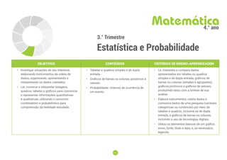 113
113
3.° Trimestre
Estatística e Probabilidade
Matemática
4.° ano
OBJETIVOS CONTEÚDOS CRITÉRIOS DE ENSINO-APRENDIZAGEM
• Investigar situações de seu interesse,
elaborando instrumentos de coleta de
dados, organizando, apresentando e
interpretando os dados coletados.
• Ler, construir e interpretar listagens,
quadros, tabelas e gráficos para comunicar
e representar informações quantitativas
e qualitativas, utilizando o raciocínio
combinatório e probabilístico para
compreensão da realidade estudada.
• Tabelas e quadros simples e de dupla
entrada.
• Gráficos de barras ou colunas, pictóricos e
setores.
• Probabilidade: chances de ocorrência de
um evento.
• Lê, interpreta e compara dados
apresentados em tabelas ou quadros
simples e de dupla entrada, gráficos de
barras ou colunas (simples e agrupadas),
gráficos pictóricos e gráficos de setores,
produzindo texto com a síntese de sua
análise.
• Elabora instrumentos, coleta dados e
comunica dados de uma pesquisa (variáveis
categóricas ou numéricas) por meio de
tabelas e quadros, inclusive as de dupla
entrada, e gráficos de barras ou colunas,
incluindo o uso de tecnologias digitais.
• Utiliza os elementos básicos de um gráfico:
eixos, fonte, título e data, e, se necessário,
legenda.
 
