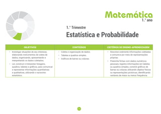 12
12
1.° Trimestre
Estatística e Probabilidade
Matemática
1.° ano
OBJETIVOS CONTEÚDOS CRITÉRIOS DE ENSINO-APRENDIZAGEM
• Investigar situações de seu interesse,
elaborando instrumentos de coleta de
dados, organizando, apresentando e
interpretando os dados coletados.
• Ler, construir e interpretar listagens,
quadros, tabelas e gráficos, para comunicar
e representar informações quantitativas
e qualitativas, utilizando o raciocínio
estatístico.
• Coleta e organização de dados.
• Tabelas e quadros simples.
• Gráficos de barras ou colunas.
• Descreve oralmente informações coletadas
e comunica por meio de representações
próprias.
• Preenche ﬁchas com dados numéricos
pessoais, registra informações em tabelas
ou quadros simples, constrói gráﬁcos de
barras ou colunas utilizando objetos físicos
ou representações pictóricas, identificando
variáveis de maior ou menor frequência.
 