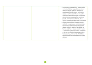 122
122
• Interpreta e compara dados apresentados
em textos, tabelas ou quadros simples e
de dupla entrada, gráficos de barras ou
colunas, gráficos pictóricos, gráficos de
setores e gráficos de linha em situações
contextualizadas, envolvendo outras áreas
do conhecimento e situações cotidianas
(saúde, trânsito, meio ambiente, etc.) e
produz textos sintetizando suas conclusões.
• Elabora instrumentos, coleta e comunica
dados de uma pesquisa, selecionando as
representações mais adequadas (textos,
tabelas, quadros, gráficos de colunas, de
barras, de linhas e setores circulares) para
a apresentação dos resultados, com e sem
o uso de tecnologias digitais e apresenta
textos escritos, informando a finalidade
da pesquisa e uma síntese dos resultados
obtidos.
 