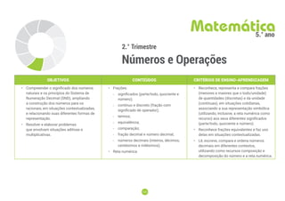123
123
2.° Trimestre
Números e Operações
Matemática
5.° ano
OBJETIVOS CONTEÚDOS CRITÉRIOS DE ENSINO-APRENDIZAGEM
• Compreender o significado dos números
naturais e os princípios do Sistema de
Numeração Decimal (SND), ampliando
a construção dos números para os
racionais, em situações contextualizadas,
e relacionando suas diferentes formas de
representação.
• Resolver e elaborar problemas
que envolvam situações aditivas e
multiplicativas.
• Frações:
-
- significados (parte/todo, quociente e
número);
-
- contínuo e discreto (fração com
significado de operador);
-
- termos;
-
- equivalência;
-
- comparação;
-
- fração decimal e número decimal;
-
- números decimais (inteiros, décimos,
centésimos e milésimos);
• Reta numérica
• Reconhece, representa e compara frações
(menores e maiores que o todo/unidade)
de quantidades (discretas) e da unidade
(contínuas), em situações cotidianas,
associando a sua representação simbólica
(utilizando, inclusive, a reta numérica como
recurso) aos seus diferentes significados
(parte/todo, quociente e número).
• Reconhece frações equivalentes e faz uso
delas em situações contextualizadas.
• Lê, escreve, compara e ordena números
decimais em diferentes contextos,
utilizando como recursos composição e
decomposição do número e a reta numérica.
 