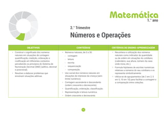 13
13
2.° Trimestre
Números e Operações
Matemática
1.° ano
OBJETIVOS CONTEÚDOS CRITÉRIOS DE ENSINO-APRENDIZAGEM
• Construir o signiﬁcado dos números
naturais em situações de contagem
quantificação, medição, ordenação e
codificação em diferentes contextos
percebendo os princípios do Sistema de
Numeração Decimal (SND) (aditivo, decimal
e posicional).
• Resolver e elaborar problemas que
envolvam situações aditivas.
• Números naturais, de 0 a 30:
-
- contagem
-
- leitura
-
- escrita
-
- sequenciação
-
- comparação.
• Uso social dos números naturais em
situações de interesse da criança (sem
limite numérico).
• Contagem ascendente e descendente
(ordem crescente e decrescente).
• Quantificação, ordenação, classificação.
• Representação e leitura numérica.
• Ordem crescente e decrescente.
• Reconhece a utilização dos números
naturais como indicador de quantidade
ou de ordem em situações do cotidiano
(calendário, sua altura, número da casa
onde mora, etc.).
• Formula hipóteses de escritas numéricas
relativas a números do seu cotidiano e os
representa simbolicamente.
• Utiliza-se de agrupamentos (de 2 em 2, 5
em 5, 10 em 10) para facilitar a contagem e
a comparação entre coleções.
 