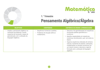 146
146
1.° Trimestre
Pensamento Algébrico/Álgebra
Matemática
6.° ano
OBJETIVOS CONTEÚDOS CRITÉRIOS DE ENSINO-APRENDIZAGEM
• Ampliar o pensamento algébrico na
resolução de problemas, criando
esquemas de resolução e regras de
generalização, sem a utilização da
linguagem algébrica.
• Sequências numéricas e padrões.
• Problemas de situação aditiva e
multiplicativa.
• Descreve e faz generalizações em sequências
envolvendo padrões geométricos e
numéricos.
• Identifica regularidades em sequências
numéricas, reconhecendo qual vem antes ou
depois.
• Organiza sequências ordenadas de números
naturais, resultantes de adições, subtrações,
multiplicações ou divisões sucessivas, por
um mesmo número e descreve a regra de
formação sem a utilização de linguagem
algébrica.
 