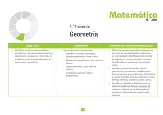 149
149
1.° Trimestre
Geometria
Matemática
6.° ano
OBJETIVOS CONTEÚDOS CRITÉRIOS DE ENSINO-APRENDIZAGEM
• Identificar e utilizar as propriedades
geométricas de representações planas e
espaciais na resolução e elaboração de
problemas, para o desenvolvimento do
pensamento geométrico.
• Figuras geométricas espaciais:
-
- poliedros: prismas, pirâmides e
poliedros platônicos, entre outros;
-
- elementos dos poliedros: face, aresta e
vértice;
-
- corpos redondos: cone, esfera e
cilindro;
-
- percepção espacial: vistas e
perspectivas.
• Relaciona figuras planas e figuras espaciais,
por meio de sua planificação, explorando
as propriedades e identificando elementos
de poliedros e corpos redondos, inclusive
identificando perspectivas e construindo
vistas.
• Identifica características dos sólidos
geométricos, percebendo semelhanças e
diferenças entre grupos distintos de poliedros
e corpos redondos (primas, pirâmides, cones,
esferas, cilindros, octaedros, entre outros).
• Identifica e estabelece relações entre os
elementos (vértices, faces e arestas), de
poliedros, na resolução e elaboração de
problemas, desenvolvendo a percepção
espacial.
 