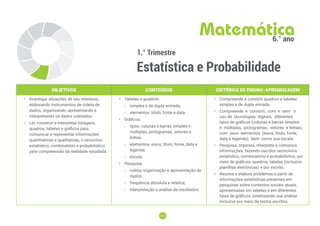 151
151
1.° Trimestre
Estatística e Probabilidade
Matemática
6.° ano
OBJETIVOS CONTEÚDOS CRITÉRIOS DE ENSINO-APRENDIZAGEM
• Investigar situações de seu interesse,
elaborando instrumentos de coleta de
dados, organizando, apresentando e
interpretando os dados coletados.
• Ler, construir e interpretar listagens,
quadros, tabelas e gráficos para
comunicar e representar informações
quantitativas e qualitativas, o raciocínio
estatístico, combinatório e probabilístico
para compreensão da realidade estudada.
• Tabelas e quadros:
-
- simples e de dupla entrada;
-
- elementos: título, fonte e data.
• Gráficos:
-
- tipos: colunas e barras simples e
múltiplas, pictogramas, setores e
linhas;
-
- elementos: eixos, título, fonte, data e
legenda;
-
- escala.
• Pesquisa:
-
- coleta, organização e apresentação de
dados;
-
- frequência absoluta e relativa;
-
- interpretação e análise de resultados.
• Compreende e constrói quadros e tabelas
simples e de dupla entrada.
• Compreende e constrói, com e sem o
uso de tecnologias digitais, diferentes
tipos de gráficos (colunas e barras simples
e múltiplas, pictogramas, setores e linhas),
com seus elementos (eixos, título, fonte,
data e legenda), bem como sua escala.
• Pesquisa, organiza, interpreta e comunica
informações, fazendo uso dos raciocínios
estatístico, combinatório e probabilístico, por
meio de gráficos, quadros, tabelas (inclusive
planilhas eletrônicas) e por escrito.
• Resolve e elabora problemas a partir de
informações estatísticas presentes em
pesquisas sobre contextos sociais atuais,
apresentadas em tabelas e em diferentes
tipos de gráficos, sintetizando sua análise
inclusive por meio de textos escritos.
 