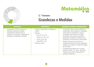 156
156
2.° Trimestre
Grandezas e Medidas
Matemática
6.° ano
OBJETIVOS CONTEÚDOS CRITÉRIOS DE ENSINO-APRENDIZAGEM
• Compreender, utilizar e calcular nos
diferentes sistemas de medidas,
estabelecendo relações entre as
grandezas na resolução e elaboração de
problemas, em diferentes contextos.
• Histórico, instrumentos e unidades de
medida.
• Medidas:
-
- área: km2
, m2
e cm2
;
-
- volume: cm3
, dm3
e m3
;
-
- massa: mg, g e kg;
-
- capacidade: l e ml;
• Perímetro e área.
• Compreende, utiliza e calcula medidas de
comprimento, área (triângulos e retângulos),
volume (blocos retangulares), massa e
capacidade, relacionando as unidades
de medidas mais usuais na resolução e
elaboração de problemas cotidianos e/ou
articulados a outras áreas do conhecimento.
• Analisa e descreve o que ocorre nas
medidas de perímetro e área de quadrados e
retângulos, ao ampliar ou reduzir as medidas
de seus lados.
• Compreende que figuras com o mesmo
perímetro podem ter áreas diferentes,
e figuras com a mesma área podem ter
perímetros diferentes.
 
