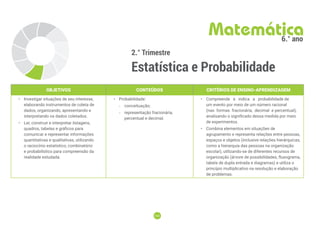 160
160
2.° Trimestre
Estatística e Probabilidade
Matemática
6.° ano
OBJETIVOS CONTEÚDOS CRITÉRIOS DE ENSINO-APRENDIZAGEM
• Investigar situações de seu interesse,
elaborando instrumentos de coleta de
dados, organizando, apresentando e
interpretando os dados coletados.
• Ler, construir e interpretar listagens,
quadros, tabelas e gráficos para
comunicar e representar informações
quantitativas e qualitativas, utilizando
o raciocínio estatístico, combinatório
e probabilístico para compreensão da
realidade estudada.
• Probabilidade:
-
- conceituação;
-
- representação fracionária,
percentual e decimal.
• Compreende e indica a probabilidade de
um evento por meio de um número racional
(nas formas fracionária, decimal e percentual),
analisando o significado dessa medida por meio
de experimentos.
• Combina elementos em situações de
agrupamento e representa relações entre pessoas,
espaços e objetos (inclusive relações hierárquicas,
como a hierarquia das pessoas na organização
escolar), utilizando-se de diferentes recursos de
organização (árvore de possibilidades, fluxograma,
tabela de dupla entrada e diagramas) e utiliza o
princípio multiplicativo na resolução e elaboração
de problemas.
 