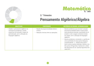163
163
3.° Trimestre
Pensamento Algébrico/Álgebra
Matemática
6.° ano
OBJETIVOS CONTEÚDOS CRITÉRIOS DE ENSINO-APRENDIZAGEM
• Ampliar o pensamento algébrico na
resolução de problemas, criando
esquemas de resolução e regras de
generalização, sem a utilização da
linguagem algébrica.
• Noções de proporcionalidade direta e
inversa.
• Relações inversas entre as operações.
• Resolve problemas que envolvam variação
de proporcionalidade direta e inversa entre
duas grandezas (exemplo: quantidade de um
produto e valor a pagar), incluindo escalas
em mapas, sem a utilização de linguagem
algébrica.
• Resolve problemas envolvendo a partilha de
uma quantidade em duas partes desiguais,
compreendendo a relação entre parte e
todo e entre as partes (exemplo: Sandra e Léo
têm juntos 36 figurinhas. Sandra tem o dobro
das figurinhas de Léo. Quantas figurinhas tem
cada um?).
 