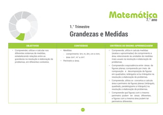 171
171
1.° Trimestre
Grandezas e Medidas
Matemática
7.° ano
OBJETIVOS CONTEÚDOS CRITÉRIOS DE ENSINO-APRENDIZAGEM
• Compreender, utilizar e calcular nos
diferentes sistemas de medidas,
estabelecendo relações entre as
grandezas na resolução e elaboração de
problemas, em diferentes contextos.
• Medidas:
-
- comprimento: km, m, dm, cm e mm;
-
- área: km2
, m2
e cm2
;
• Perímetro e área.
• Compreende, utiliza e calcula medidas
(exatas e aproximadas) de comprimento e
área, relacionando às unidades de medidas
mais usuais na resolução e elaboração de
problemas.
• Compreende a equivalência entre áreas de
figuras planas, comparando por meio de
composição e decomposição de figuras
em quadrados, retângulos e/ou triângulos na
resolução e elaboração de problemas.
• Compreende, utiliza os conceitos e calcula
área e perímetro de figuras planas (retângulo,
quadrado, paralelogramo e triângulo) na
resolução e elaboração de problemas.
• Compreende que figuras com o mesmo
perímetro podem ter áreas diferentes,
e figuras com a mesma área podem ter
perímetros diferentes.
 
