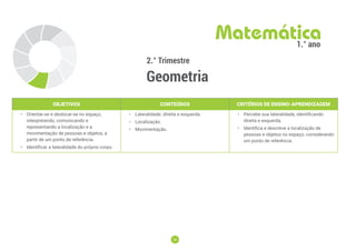18
18
2.° Trimestre
Geometria
Matemática
1.° ano
OBJETIVOS CONTEÚDOS CRITÉRIOS DE ENSINO-APRENDIZAGEM
• Orientar-se e deslocar-se no espaço,
interpretando, comunicando e
representando a localização e a
movimentação de pessoas e objetos, a
partir de um ponto de referência.
• Identiﬁcar a lateralidade do próprio corpo.
• Lateralidade: direita e esquerda.
• Localização.
• Movimentação.
• Percebe sua lateralidade, identiﬁcando
direita e esquerda.
• Identiﬁca e descreve a localização de
pessoas e objetos no espaço, considerando
um ponto de referência.
 