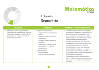 184
184
3.° Trimestre
Geometria
Matemática
7.° ano
OBJETIVOS CONTEÚDOS CRITÉRIOS DE ENSINO-APRENDIZAGEM
• Identificar e utilizar as propriedades
geométricas de representações planas e
espaciais na resolução e elaboração de
problemas para o desenvolvimento do
pensamento geométrico.
• Polígonos e não polígonos:
-
- ângulos internos de um polígono
regular;
-
- soma dos ângulos internos de
quadriláteros;
-
- soma dos ângulos internos de
triângulos;
-
- quadriláteros: classificação de
paralelogramos e trapézios;
-
- circunferência.
• Plano cartesiano:
-
- pares ordenados;
-
- localização e movimentação.
• Constrói triângulos com régua e compasso,
reconhecendo que a soma das medidas dos
ângulos internos de um triângulo é 180° e
a sua condição de existência em relação à
medida dos lados, percebendo a sua rigidez
geométrica em diferentes contextos.
• Constrói circunferências com compasso,
reconhecendo-a como lugar geométrico na
resolução e elaboração de problemas.
• Compreende, por meio da realização
de atividades investigativas, a soma dos
ângulos internos de triângulos (180º) e de
quadriláteros (360º), utilizando-a na resolução
e elaboração de problemas.
• Compreende e explora as relações entre
lados e ângulos de quadriláteros na inclusão
de classes e na resolução e elaboração de
problemas.
 