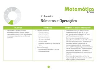 188
188
1.° Trimestre
Números e Operações
Matemática
8.° ano
OBJETIVOS CONTEÚDOS CRITÉRIOS DE ENSINO-APRENDIZAGEM
• Desenvolver e ampliar conceitos
envolvendo números naturais, inteiros,
racionais, irracionais e reais na elaboração
e resolução de problemas, em diversos
contextos.
• Conjuntos numéricos:
-
- números naturais;
-
- números inteiros;
-
- números racionais;
-
- números irracionais;
-
- números reais;
-
- conjuntos numéricos no diagrama de
Venn.
• Números Racionais:
-
- representação fracionária e decimal;
-
- dízimas periódicas.
• Compreende a relação de inclusão dos
conjuntos numéricos IN, , , IIe IRe
sua representação no diagrama de Veen,
identificando seus elementos.
• Compreende e realiza cálculos com as
operações fundamentais envolvendo números
naturais, inteiros e racionais (representação
fracionária, decimal e percentual) na
resolução e elaboração de problemas, por
meio de diferentes estratégias e instrumentos:
cálculo mental, estimativa, arredondamentos,
aproximações, algoritmos, calculadora e
outras tecnologias digitais, de acordo com o
contexto.
• Reconhece dízima periódica como uma
representação de números racionais e obtém
a fração geratriz correspondente.
 