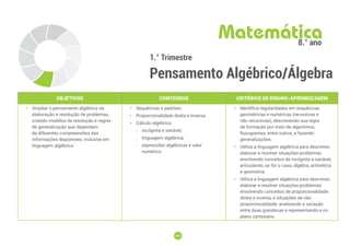 189
189
1.° Trimestre
Pensamento Algébrico/Álgebra
Matemática
8.° ano
OBJETIVOS CONTEÚDOS CRITÉRIOS DE ENSINO-APRENDIZAGEM
• Ampliar o pensamento algébrico na
elaboração e resolução de problemas,
criando modelos de resolução e regras
de generalização que dependam
de diferentes compreensões das
informações disponíveis, inclusive em
linguagem algébrica.
• Sequências e padrões.
• Proporcionalidade direta e inversa.
• Cálculo algébrico:
-
- incógnita e variável;
-
- linguagem algébrica;
-
- expressões algébricas e valor
numérico.
• Identifica regularidades em sequências
geométricas e numéricas (recursivas e
não recursivas), descrevendo sua regra
de formação por meio de algoritmos,
fluxogramas, entre outros, e fazendo
generalizações.
• Utiliza a linguagem algébrica para descrever,
elaborar e resolver situações-problemas
envolvendo conceitos de incógnita e variável,
articulando, se for o caso, álgebra, aritmética
e geometria.
• Utiliza a linguagem algébrica para descrever,
elaborar e resolver situações-problemas
envolvendo conceitos de proporcionalidade
direta e inversa, e situações de não
proporcionalidade, analisando a variação
entre duas grandezas e representando-a no
plano cartesiano.
 