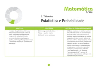 19
19
2.° Trimestre
Estatística e Probabilidade
Matemática
1.° ano
OBJETIVOS CONTEÚDOS CRITÉRIOS DE ENSINO-APRENDIZAGEM
• Investigar situações de seu interesse,
elaborando instrumentos de coleta de
dados, organizando, apresentando e
interpretando os dados coletados.
• Ler, construir e interpretar listagens,
quadros, tabelas e gráficos, para comunicar
e representar informações quantitativas e
qualitativas.
• Coleta e organização de dados.
• Tabelas e quadros simples.
• Gráficos de barras ou colunas.
• Lê dados expressos em tabelas, quadros e
em gráficos de barras ou colunas simples.
• Preenche ﬁchas com dados numéricos
pessoais, registra informações em tabelas
ou quadros simples, constrói gráﬁcos de
barras ou colunas utilizando objetos físicos
ou representações pictóricas, identificando
variáveis de maior ou menor frequência.
• Elabora instrumentos e coleta dados em
uma pesquisa, envolvendo uma variável
categórica (exemplo: “time preferido”,
“mês de aniversário”, “cor preferida”,
“brincadeira preferida”), com até 30
elementos, organizando os dados por meio
de representações pessoais.
 