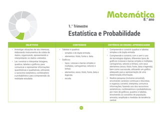193
193
1.° Trimestre
Estatística e Probabilidade
Matemática
8.° ano
OBJETIVOS CONTEÚDOS CRITÉRIOS DE ENSINO-APRENDIZAGEM
• Investigar situações de seu interesse,
elaborando instrumentos de coleta de
dados, organizando, apresentando e
interpretando os dados coletados.
• Ler, construir e interpretar listagens,
quadros, tabelas e gráficos, para
comunicar e representar informações
quantitativas e qualitativas, utilizando
o raciocínio estatístico, combinatório
e probabilístico para compreensão da
realidade estudada.
• Tabelas e quadros:
-
- simples e de dupla entrada;
-
- elementos: título, fonte e data.
• Gráficos:
-
- tipos: colunas e barras simples e
múltiplas, cartogramas, setores e
linhas;
-
- elementos: eixos, título, fonte, data e
legenda;
-
- escala.
• Compreende e constrói quadros e tabelas
simples e de dupla entrada.
• Compreende e constrói, com e sem o uso
de tecnologias digitais, diferentes tipos de
gráficos (colunas e barras simples e múltiplas,
cartogramas, setores e linhas), com seus
elementos (eixos, título, fonte, data e legenda),
bem como sua escala, utilizando um gráfico
adequado para a apresentação de uma
determinada informação.
• Realiza pesquisa (inclusive amostral),
envolvendo variáveis contínuas e discretas,
e organiza, constrói, interpreta, comunica
informações, fazendo uso dos raciocínios
estatísticos, combinatórios e probabilísticos,
por meio de gráﬁcos, quadros e tabelas,
envolvendo os conceitos de população,
amostra, amplitude e medidas de tendência
central.
 