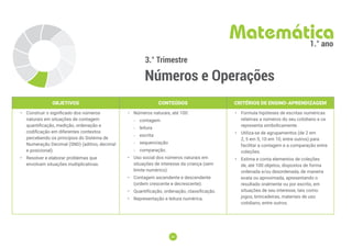 20
20
3.° Trimestre
Números e Operações
Matemática
1.° ano
OBJETIVOS CONTEÚDOS CRITÉRIOS DE ENSINO-APRENDIZAGEM
• Construir o signiﬁcado dos números
naturais em situações de contagem
quantificação, medição, ordenação e
codificação em diferentes contextos
percebendo os princípios do Sistema de
Numeração Decimal (SND) (aditivo, decimal
e posicional).
• Resolver e elaborar problemas que
envolvam situações multiplicativas.
• Números naturais, até 100:
-
- contagem
-
- leitura
-
- escrita
-
- sequenciação
-
- comparação.
• Uso social dos números naturais em
situações de interesse da criança (sem
limite numérico).
• Contagem ascendente e descendente
(ordem crescente e decrescente).
• Quantificação, ordenação, classificação.
• Representação e leitura numérica.
• Formula hipóteses de escritas numéricas
relativas a números do seu cotidiano e os
representa simbolicamente.
• Utiliza-se de agrupamentos (de 2 em
2, 5 em 5, 10 em 10, entre outros) para
facilitar a contagem e a comparação entre
coleções.
• Estima e conta elementos de coleções
de, até 100 objetos, dispostos de forma
ordenada e/ou desordenada, de maneira
exata ou aproximada, apresentando o
resultado oralmente ou por escrito, em
situações de seu interesse, tais como:
jogos, brincadeiras, materiais de uso
cotidiano, entre outros.
 