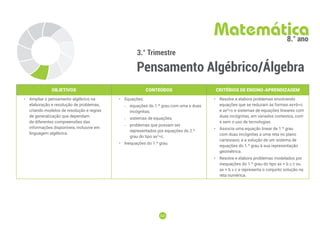 203
203
3.° Trimestre
Pensamento Algébrico/Álgebra
Matemática
8.° ano
OBJETIVOS CONTEÚDOS CRITÉRIOS DE ENSINO-APRENDIZAGEM
• Ampliar o pensamento algébrico na
elaboração e resolução de problemas,
criando modelos de resolução e regras
de generalização que dependam
de diferentes compreensões das
informações disponíveis, inclusive em
linguagem algébrica.
• Equações:
-
- equações do 1.º grau com uma e duas
incógnitas;
-
- sistemas de equações;
-
- problemas que possam ser
representados por equações do 2.º
grau do tipo ax2
=c.
• Inequações do 1.º grau.
• Resolve e elabora problemas envolvendo
equações que se reduzam às formas ax+b=c
e ax²=c e sistemas de equações lineares com
duas incógnitas, em variados contextos, com
e sem o uso de tecnologias.
• Associa uma equação linear de 1.º grau
com duas incógnitas a uma reta no plano
cartesiano, e a solução de um sistema de
equações do 1.º grau à sua representação
geométrica.
• Resolve e elabora problemas modelados por
inequações do 1.º grau do tipo ax + b ≤ c ou
ax + b ≥ c e representa o conjunto solução na
reta numérica.
 