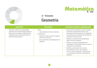 205
205
3.° Trimestre
Geometria
Matemática
8.° ano
OBJETIVOS CONTEÚDOS CRITÉRIOS DE ENSINO-APRENDIZAGEM
• Identificar e utilizar as propriedades
geométricas de representações planas e
espaciais na resolução e elaboração de
problemas para o desenvolvimento do
pensamento geométrico.
• Retas:
-
- representação no plano cartesiano.
• Quadriláteros:
-
- elementos: lados, vértices e ângulos
(internos e externos);
-
- área e perímetro de paralelogramos e
trapézios.
• Associa pares ordenados a pontos do plano
cartesiano, representando retas e suas
intersecções relacionando-as com equações
de primeiro grau e resolução de sistemas de
equações do primeiro grau.
• Identifica os elementos de quadriláteros
(lados, vértices e ângulos).
• Explora e reconhece propriedades de
quadriláteros, demonstrando-as por meio da
congruência de triângulos.
• Identifica os elementos dos círculos
(circunferência, centro, raio, diâmetro,
arcos e corda), explorando a relação entre
o comprimento e diâmetro na dedução do
número π.
 