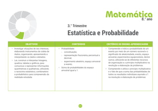 207
207
3.° Trimestre
Estatística e Probabilidade
Matemática
8.° ano
OBJETIVOS CONTEÚDOS CRITÉRIOS DE ENSINO-APRENDIZAGEM
• Investigar situações de seu interesse,
elaborando instrumentos de coleta de
dados, organizando, apresentando e
interpretando os dados coletados.
• Ler, construir e interpretar listagens,
quadros, tabelas e gráficos, para
comunicar e representar informações
quantitativas e qualitativas, utilizando
o raciocínio estatístico, combinatório
e probabilístico para compreensão da
realidade estudada.
• Probabilidade:
-
- conceituação;
-
- representação fracionária, percentual e
decimal;
-
- experimento aleatório, espaço amostral
e evento;
• Soma de probabilidades do espaço
amostral igual a 1.
• Compreende e indica a probabilidade de um
evento por meio de um número racional e o
signiﬁcado de aleatoriedade, evento, espaço
amostral, experimentos equiprováveis, dentre
outros, utilizando-se de diferentes recursos
de organização e o princípio multiplicativo na
resolução e elaboração de problemas.
• Compreende e utiliza o princípio multiplicativo
e o fato de que a soma das probabilidades de
todos os resultados individuais equivale a 1
na resolução e elaboração de problemas.
 