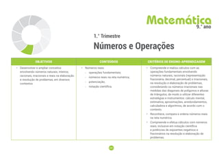 209
209
1.° Trimestre
Números e Operações
Matemática
9.° ano
OBJETIVOS CONTEÚDOS CRITÉRIOS DE ENSINO-APRENDIZAGEM
• Desenvolver e ampliar conceitos
envolvendo números naturais, inteiros,
racionais, irracionais e reais na elaboração
e resolução de problemas, em diversos
contextos.
• Números reais:
-
- operações fundamentais;
-
- números reais na reta numérica;
-
- potenciação;
-
- notação científica.
• Compreende e realiza cálculos com as
operações fundamentais envolvendo
números naturais, racionais (representação
fracionária, decimal, percentual) e irracionais,
na resolução e elaboração de problemas,
considerando os números irracionais nas
medidas das diagonais de polígonos e alturas
de triângulos, de modo a utilizar diferentes
estratégias e instrumentos: cálculo mental,
estimativa, aproximações, arredondamentos,
calculadora e algoritmos, de acordo com o
contexto.
• Reconhece, compara e ordena números reais
na reta numérica.
• Compreende e efetua cálculos com números
reais, inclusive em notação científica
e potências de expoentes negativos e
fracionários na resolução e elaboração de
problemas.
 