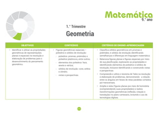 212
212
1.° Trimestre
Geometria
Matemática
9.° ano
OBJETIVOS CONTEÚDOS CRITÉRIOS DE ENSINO-APRENDIZAGEM
• Identificar e utilizar as propriedades
geométricas de representações
planas e espaciais na resolução e
elaboração de problemas para o
desenvolvimento do pensamento
geométrico.
• Figuras geométricas espaciais –
poliedros e sólidos de revolução:
-
- poliedros: prismas, pirâmides e
poliedros platônicos, entre outros;
-
- elementos dos poliedros: face,
aresta e vértice;
-
- sólidos de revolução: cone, esfera
e cilindro;
-
- vistas e perspectivas.
• Classifica sólidos geométricos em prismas e
pirâmides, e sólidos de revolução identificando
semelhanças e diferenças em linguagem matemática.
• Relaciona figuras planas e figuras espaciais por meio
de sua planificação, explorando as propriedades e
identificando elementos de poliedros e sólidos de
revolução, inclusive identificando e construindo vistas
e perspectivas.
• Compreende e utiliza o teorema de Tales na resolução
e elaboração de problemas, demonstrando a relação
entre os ângulos em feixes de retas paralelas cortados
por transversais.
• Amplia e reduz figuras planas por meio de homotetia
(compreendendo suas propriedades) e realiza
transformações geométricas (reflexão, rotação e
translação) no plano cartesiano, incluindo o uso de
tecnologias digitais.
 