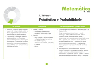 214
214
1.° Trimestre
Estatística e Probabilidade
Matemática
9.° ano
OBJETIVOS CONTEÚDOS CRITÉRIOS DE ENSINO-APRENDIZAGEM
• Investigar situações de seu interesse,
elaborando instrumentos de coleta de
dados, organizando, apresentando e
interpretando os dados coletados.
• Ler, construir e interpretar listagens,
quadros, tabelas e gráficos, para
comunicar e representar informações
quantitativas e qualitativas, utilizando
o raciocínio estatístico, combinatório
e probabilístico para compreensão da
realidade estudada.
• Tabelas e quadros:
-
- simples e de dupla entrada;
-
- elementos: título, fonte e data.
• Gráficos:
-
- tipos: colunas e barras simples e
múltiplas, cartogramas, setores,
linhas e histograma;
-
- elementos: eixos, título, fonte, data
e legenda;
-
- escala.
• Compreende e constrói quadros e tabelas simples e de
dupla entrada.
• Compreende e constrói, com e sem o uso de
tecnologias digitais, diferentes tipos de gráficos
(colunas e barras múltiplas, setores, linhas e
histogramas), com seus elementos (eixos, título, fonte,
data e legenda), bem como sua escala, utilizando
um gráfico adequado para a apresentação de um
determinado conjunto de dados e analisando as
informações com o apoio de medidas de tendência
central.
• Realiza pesquisa (inclusive amostral), organiza,
constrói, interpreta e comunica informações, fazendo
uso dos raciocínios estatístico, combinatório e
probabilístico, por meio de gráficos, quadros e tabelas,
analisando medidas de tendência central e amplitude.
 