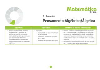 217
217
2.° Trimestre
Pensamento Algébrico/Álgebra
Matemática
9.° ano
OBJETIVOS CONTEÚDOS CRITÉRIOS DE ENSINO-APRENDIZAGEM
• Ampliar o pensamento algébrico
na elaboração e resolução de
problemas, criando modelos de
resolução e regras de generalização
que dependam de diferentes
compreensões das informações
disponíveis, inclusive em linguagem
algébrica.
• Equações:
-
- equações de 2.° grau completas e
ou incompletas.
-
- problemas envolvendo equações
de 2.º grau;
-
- sistemas de equações de 2.º grau;
• Resolve e elabora problemas envolvendo equações
do 2.º grau completas e incompletas, por fatoração,
completando quadrados e fórmula de resolução, de
acordo com a sua conveniência, compreendendo o
significado das raízes em confronto com a situação
proposta.
• Reconhece a relação entre as raízes de uma equação
do 2.º grau e o valor de seu discriminante.
 