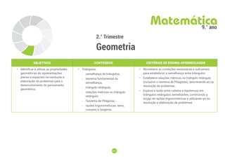 219
219
2.° Trimestre
Geometria
Matemática
9.° ano
OBJETIVOS CONTEÚDOS CRITÉRIOS DE ENSINO-APRENDIZAGEM
• Identificar e utilizar as propriedades
geométricas de representações
planas e espaciais na resolução e
elaboração de problemas para o
desenvolvimento do pensamento
geométrico.
• Triângulos:
-
- semelhança de triângulos;
-
- teorema fundamental da
semelhança;
-
- triângulo retângulo;
-
- relações métricas no triângulo
retângulo;
-
- Teorema de Pitágoras;
-
- razões trigonométricas: seno,
cosseno e tangente.
• Reconhece as condições necessárias e suficientes
para estabelecer a semelhança entre triângulos.
• Estabelece relações métricas no triângulo retângulo
(inclusive o teorema de Pitágoras), descrevendo-as na
resolução de problemas.
• Explora a razão entre catetos e hipotenusa em
triângulos retângulos semelhantes, construindo a
noção de razões trigonométricas e utilizando-as na
resolução e elaboração de problemas.
 