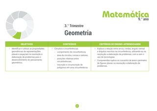 224
224
3.° Trimestre
Geometria
Matemática
9.° ano
OBJETIVOS CONTEÚDOS CRITÉRIOS DE ENSINO-APRENDIZAGEM
• Identificar e utilizar as propriedades
geométricas de representações
planas e espaciais na resolução e
elaboração de problemas para o
desenvolvimento do pensamento
geométrico.
• Círculos e circunferências:
-
- comprimento de circunferência;
-
- área de círculos, coroas e setores;
-
- posições relativas entre
circunferências;
-
- inscrição e circunscrição de
polígonos em uma circunferência.
• Explora a relação entre arcos, cordas, ângulo central
e ângulos inscritos na circunferência, utilizando-as na
resolução e elaboração de problemas, com e sem o
uso de tecnologias.
• Compreende e aplica os conceitos de área e perímetro
de figuras planas na resolução e elaboração de
problemas.
 