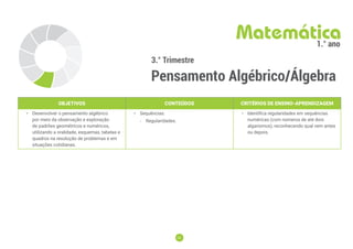 23
23
3.° Trimestre
Pensamento Algébrico/Álgebra
Matemática
1.° ano
OBJETIVOS CONTEÚDOS CRITÉRIOS DE ENSINO-APRENDIZAGEM
• Desenvolver o pensamento algébrico
por meio da observação e exploração
de padrões geométricos e numéricos,
utilizando a oralidade, esquemas, tabelas e
quadros na resolução de problemas e em
situações cotidianas.
• Sequências:
-
- Regularidades.
• Identifica regularidades em sequências
numéricas (com números de até dois
algarismos), reconhecendo qual vem antes
ou depois.
 
