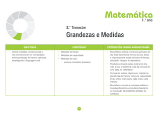 24
24
3.° Trimestre
Grandezas e Medidas
Matemática
1.° ano
OBJETIVOS CONTEÚDOS CRITÉRIOS DE ENSINO-APRENDIZAGEM
• Utilizar medidas convencionais e
não convencionais na comparação
entre grandezas de mesma natureza
empregando a linguagem oral.
• Medidas de tempo.
• Medidas de capacidade.
• Medidas de valor:
-
- sistema monetário brasileiro.
• Reconhece, ordena e relaciona períodos do
dia, dias da semana, meses do ano, datas
e relações entre esses períodos de tempo,
utilizando relógios e calendários.
• Produz escritas de datas, indicando dia,
mês e ano, e identifica o dia da semana de
uma data, no calendário.
• Compara e ordena objetos em relação às
grandezas de mesma natureza: capacidade
(mais cheio, mais vazio, cabe mais, cabe
menos).
• Reconhece, nomeia e compara cédulas e
moedas do sistema monetário brasileiro,
na resolução de problemas simples do
cotidiano.
 