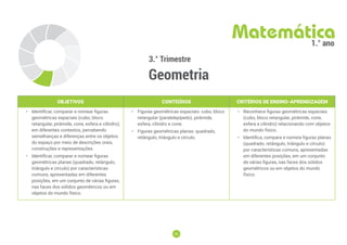 25
25
3.° Trimestre
Geometria
Matemática
1.° ano
OBJETIVOS CONTEÚDOS CRITÉRIOS DE ENSINO-APRENDIZAGEM
• Identificar, comparar e nomear figuras
geométricas espaciais (cubo, bloco
retangular, pirâmide, cone, esfera e cilindro),
em diferentes contextos, percebendo
semelhanças e diferenças entre os objetos
do espaço por meio de descrições orais,
construções e representações.
• Identificar, comparar e nomear figuras
geométricas planas (quadrado, retângulo,
triângulo e círculo) por características
comuns, apresentadas em diferentes
posições, em um conjunto de várias figuras,
nas faces dos sólidos geométricos ou em
objetos do mundo físico.
• Figuras geométricas espaciais: cubo, bloco
retangular (paralelepípedo), pirâmide,
esfera, cilindro e cone.
• Figuras geométricas planas: quadrado,
retângulo, triângulo e círculo.
• Reconhece ﬁguras geométricas espaciais
(cubo, bloco retangular, pirâmide, cone,
esfera e cilindro) relacionando com objetos
do mundo físico.
• Identifica, compara e nomeia ﬁguras planas
(quadrado, retângulo, triângulo e círculo)
por características comuns, apresentadas
em diferentes posições, em um conjunto
de várias figuras, nas faces dos sólidos
geométricos ou em objetos do mundo
físico.
 