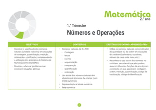 29
29
1.° Trimestre
Números e Operações
Matemática
2.° ano
OBJETIVOS CONTEÚDOS CRITÉRIOS DE ENSINO-APRENDIZAGEM
• Construir o signiﬁcado dos números
naturais (unidade e dezena) em situações
de contagem, quantificação, medição,
ordenação e codificação, compreendendo
a utilização dos princípios do Sistema de
Numeração Decimal (SND).
• Resolver e elaborar problemas que
envolvam situações aditivas.
• Números naturais, de 0 a 100:
-
- Contagem
-
- leitura
-
- escrita
-
- sequenciação
-
- comparação
-
- quantificação
-
- ordenação
• Uso social dos números naturais em
situações de interesse da criança (sem
limite numérico).
• Representação e leitura numérica.
• Reta numérica.
• Utiliza os números naturais como indicador
de quantidade ou de ordem em situações
do cotidiano (calendário, sua altura,
número da casa onde mora, etc.).
• Reconhece o uso social dos números no
cotidiano, percebendo que eles podem
assumir diferentes funções de acordo com
o contexto em que aparecem: contagem,
ordem, medição, quantificação, código de
localização, código de identificação.
 