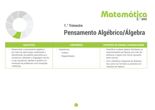 32
32
1.° Trimestre
Pensamento Algébrico/Álgebra
Matemática
2.° ano
OBJETIVOS CONTEÚDOS CRITÉRIOS DE ENSINO-APRENDIZAGEM
• Desenvolver o pensamento algébrico
por meio da observação, exploração e
identificação de padrões geométricos e
numéricos, utilizando a linguagem escrita
e oral, esquemas, tabelas e quadros na
resolução de problemas e em situações
cotidianas.
• Sequências:
-
- Critério;
-
- Regularidades.
• Classifica e ordena objetos familiares ou
representações por ﬁguras, por meio de
atributos e regras (cor, forma, tamanho,
entre outros).
• Cria e identifica categorias de atributos,
tais como cor, formato ou tamanho em
coleções de objetos.
 
