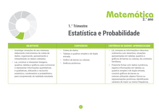 35
35
1.° Trimestre
Estatística e Probabilidade
Matemática
2.° ano
OBJETIVOS CONTEÚDOS CRITÉRIOS DE ENSINO-APRENDIZAGEM
• Investigar situações de seu interesse,
elaborando instrumentos de coleta de
dados, organizando, apresentando e
interpretando os dados coletados.
• Ler, construir e interpretar listagens,
quadros, tabelas e gráficos, para comunicar
e representar informações quantitativas
e qualitativas, utilizando o raciocínio
estatístico, combinatório e probabilístico
para compreensão da realidade estudada.
• Coleta de dados.
• Tabelas e quadros simples e de dupla
entrada.
• Gráfico de barras ou colunas.
• Gráficos pictóricos.
• Lê, compara as informações e descreve,
oralmente e por desenhos, situações
apresentadas em tabelas, quadros e
gráficos de barras ou colunas, de contextos
familiares.
• Preenche ﬁchas com dados numéricos,
registra informações em tabelas ou
quadros simples e de dupla entrada,
constrói gráﬁcos de barras ou
colunas utilizando objetos físicos ou
representações pictóricas, identificando
variáveis de maior ou menor frequência.
 