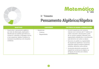 40
40
2.° Trimestre
Pensamento Algébrico/Álgebra
Matemática
2.° ano
OBJETIVOS CONTEÚDOS CRITÉRIOS DE ENSINO-APRENDIZAGEM
• Desenvolver o pensamento algébrico
por meio da observação, exploração e
identificação de padrões geométricos e
numéricos, utilizando a linguagem escrita
e oral, esquemas, tabelas e quadros na
resolução de problemas e em situações
cotidianas.
• Sequências:
-
- Critérios;
-
- Regularidades.
• Constrói sequências com números
naturais (com números até 2.ª ordem), em
ordem crescente e decrescente a partir
de um número qualquer, utilizando uma
regularidade estabelecida, e reconhecendo
qual elemento vem antes ou depois.
• Descreve um padrão (ou regularidade)
de sequências repetitivas e recursivas,
utilizando registros próprios (palavras,
símbolos, desenhos, entre outros).
• Acrescenta elementos ausentes em
sequências numéricas de objetos ou
de figuras, de acordo com critérios
preestabelecidos.
 